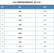 2018年中国拥有507家智库位居世界第三
