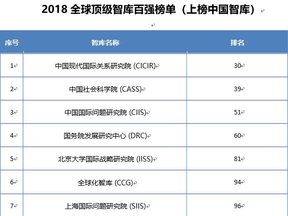 2018年中国拥有507家智库位居世界第三